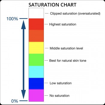 Saturation indicator LUT